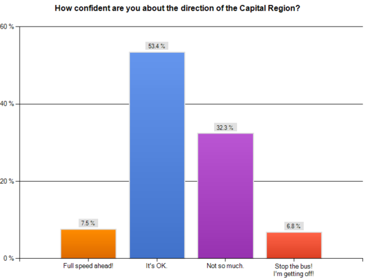 exitpoll2010 capital region direction