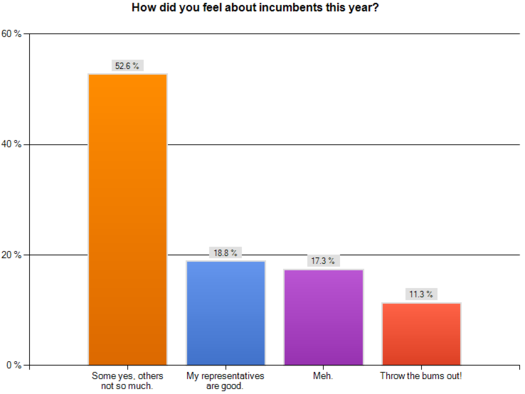 exitpoll2010 incumbents