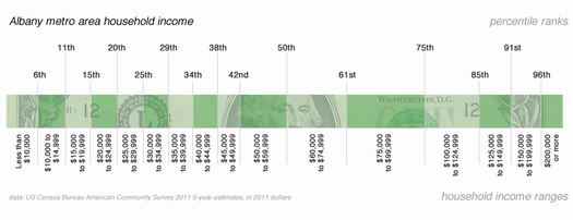 income distribution bands percentiles 2011 census acs estimates