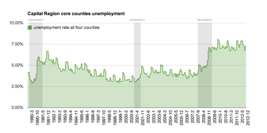 capital region core unemployment 1990-2012