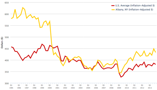 ALB fares since 1995