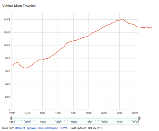 vehicle miles traveled New York State