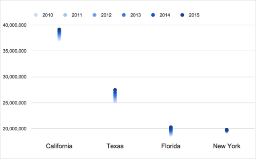 2015 top4 population states trends graph