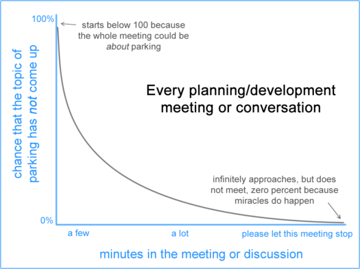 always about parking graph