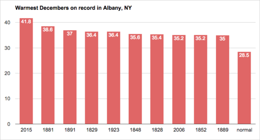 Albany weather warmest Decembers