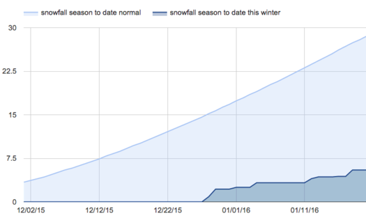 snowfall winter to date 2015-2016 January-20