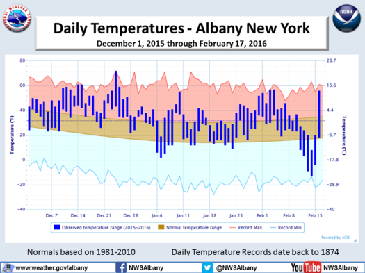 NWS Albany temperature graph 2015-2016_winter Feb17