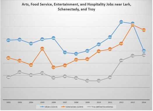 Lark Street hip employment graph Sandy Johnston