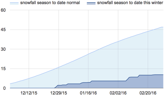 snowfall 2015-2016 December-February