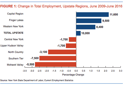 nys osc upstate jobs report regional employment change