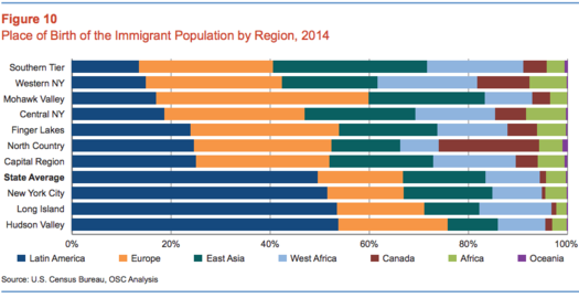 nys osc immigrant report country of birth