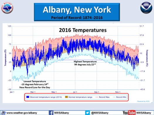 2016 temperatures Albany NWS