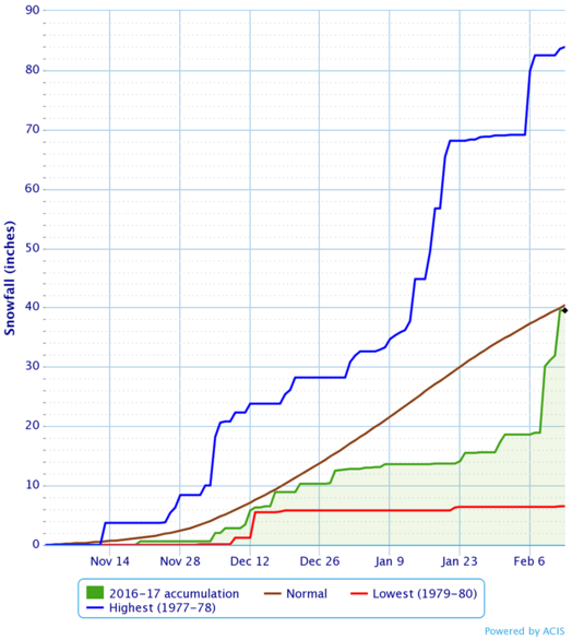 albany snowfall 2017-02-13 to date