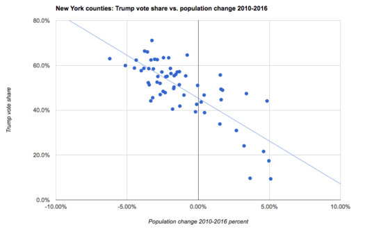 New York State counties population change 2010-2016 v Trump vote share