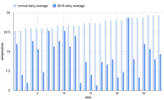 2015 February average temps