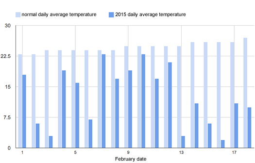 2015 february daily average temperature through February 18