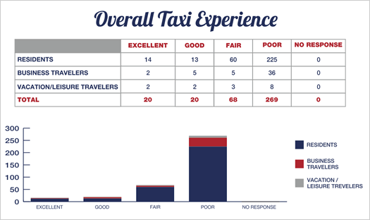 ACCVB taxi experience survey results