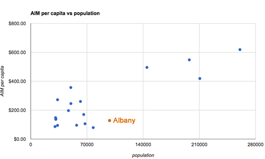 AIM per capita vs population