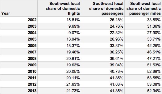 ALB fares Southwest share