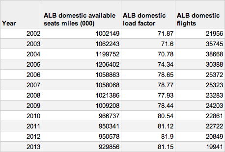 ALB fares capacity