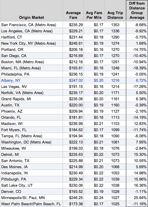 ALB flights similar avg distance per mile difference 2013Q3