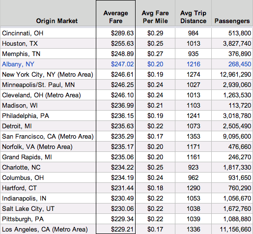 ALB flights top20 avg airfare 2013Q3