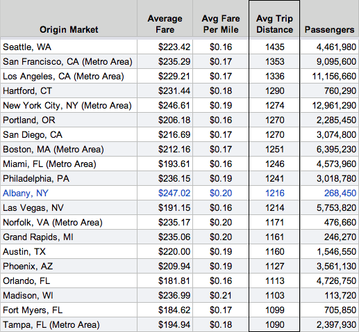 ALB flights top20 avg distance 2013Q3