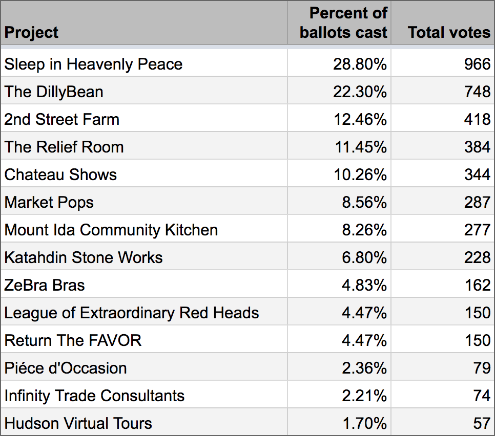 AOA Startup Grant 2018 final vote totals