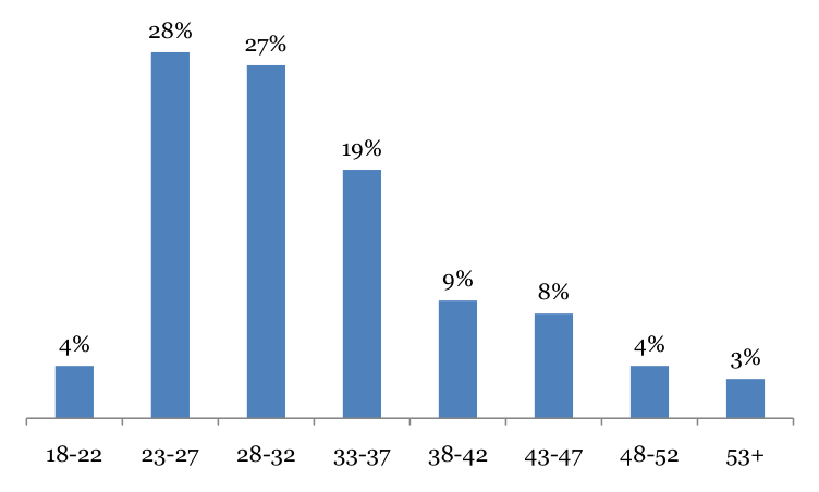 AOA Survey Age Distribution