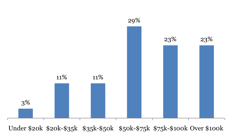AOA Survey Income Distribution