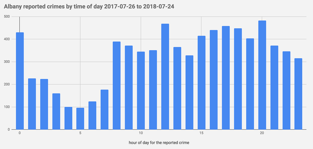 APD reported crimes by time of day 2017-July to 2018-July