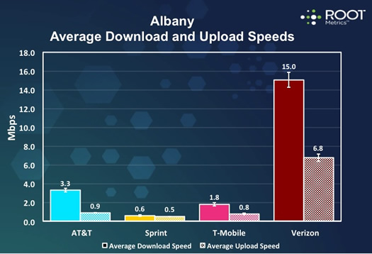 Albany metro area mobile data speeds rootmetrics