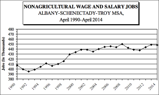 Albany metro jobs 1990-2014