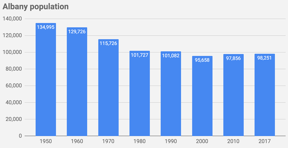Albany population 1950-2017