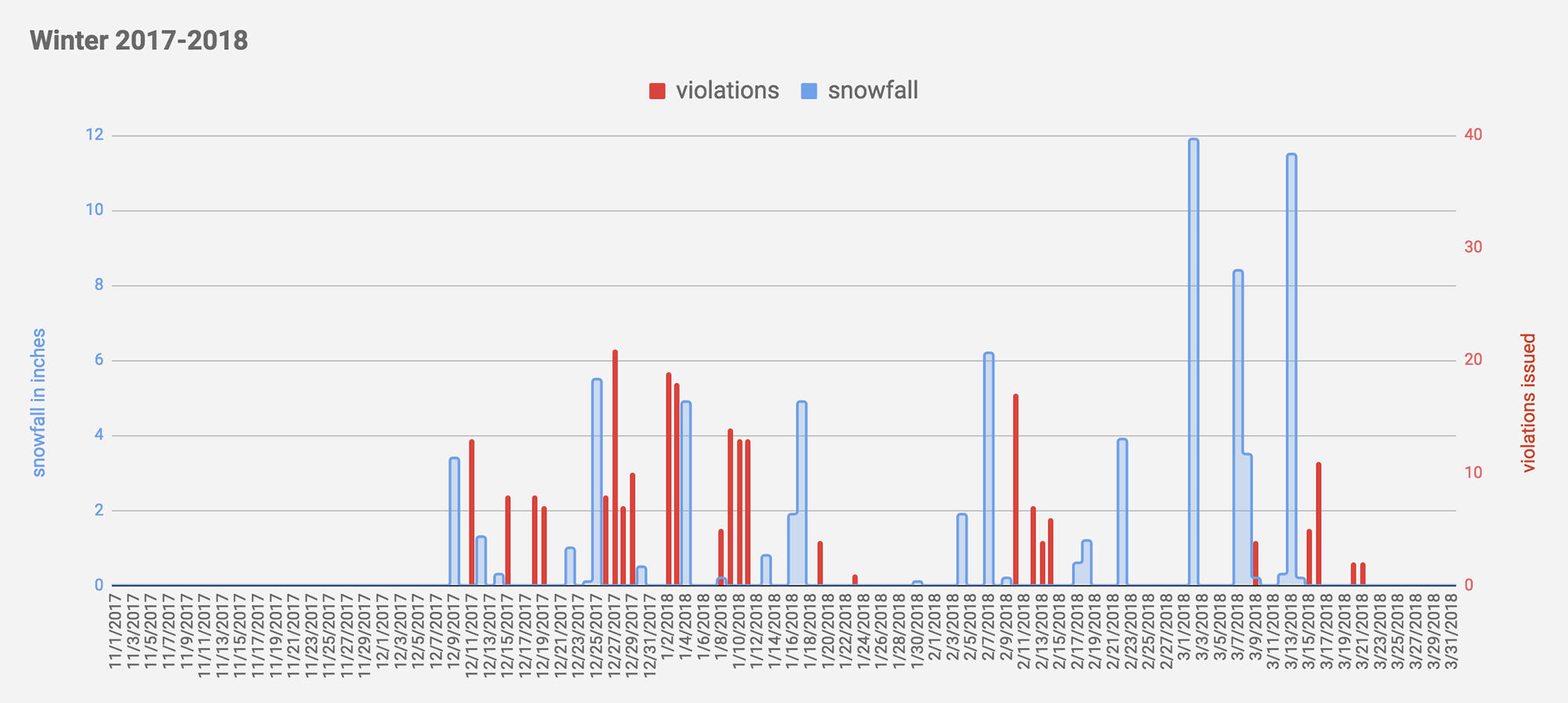 Albany snowfall snowy sidewalk violations 2017-2018