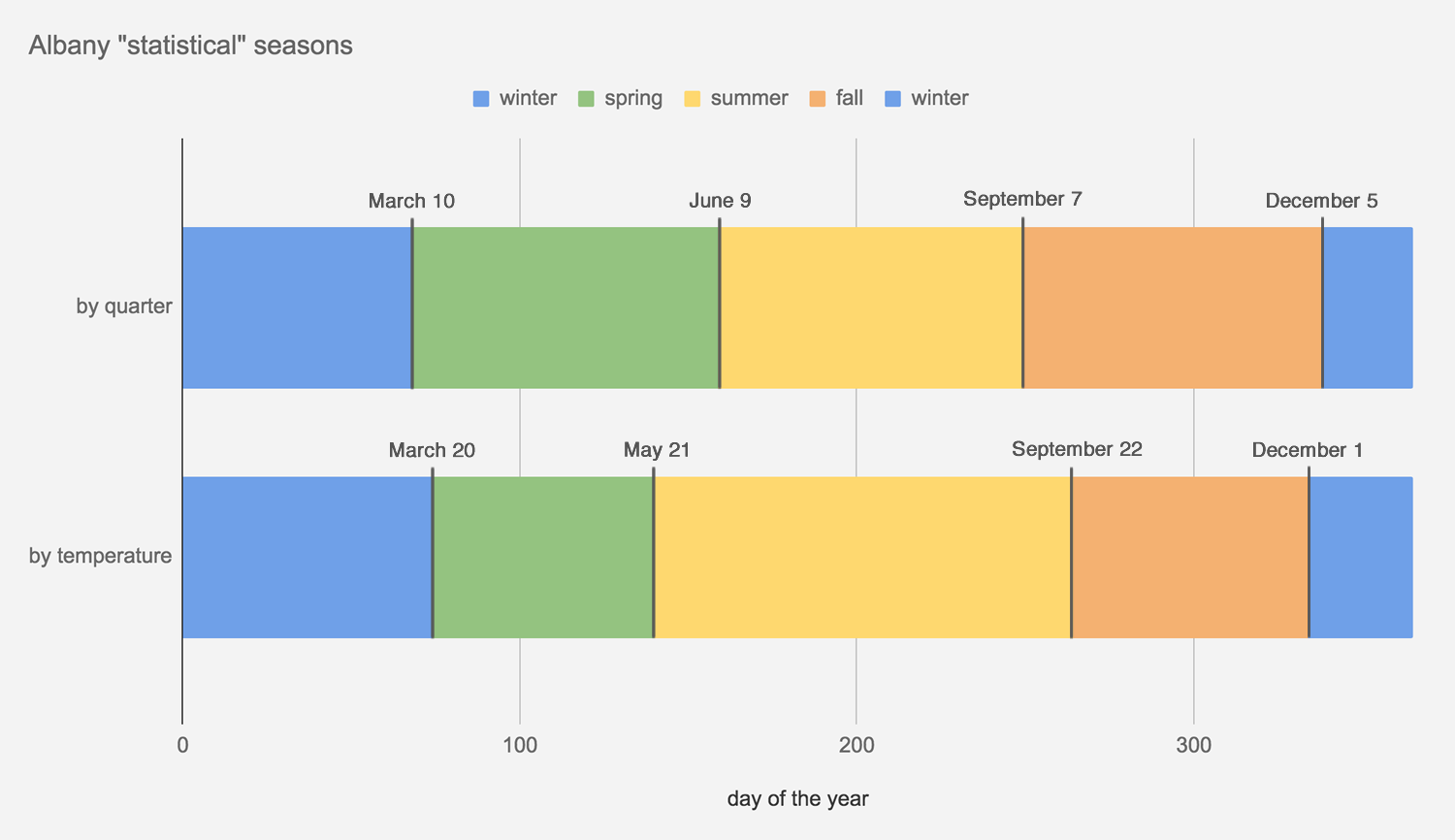 Albany statistical seasons by quarter and temperature