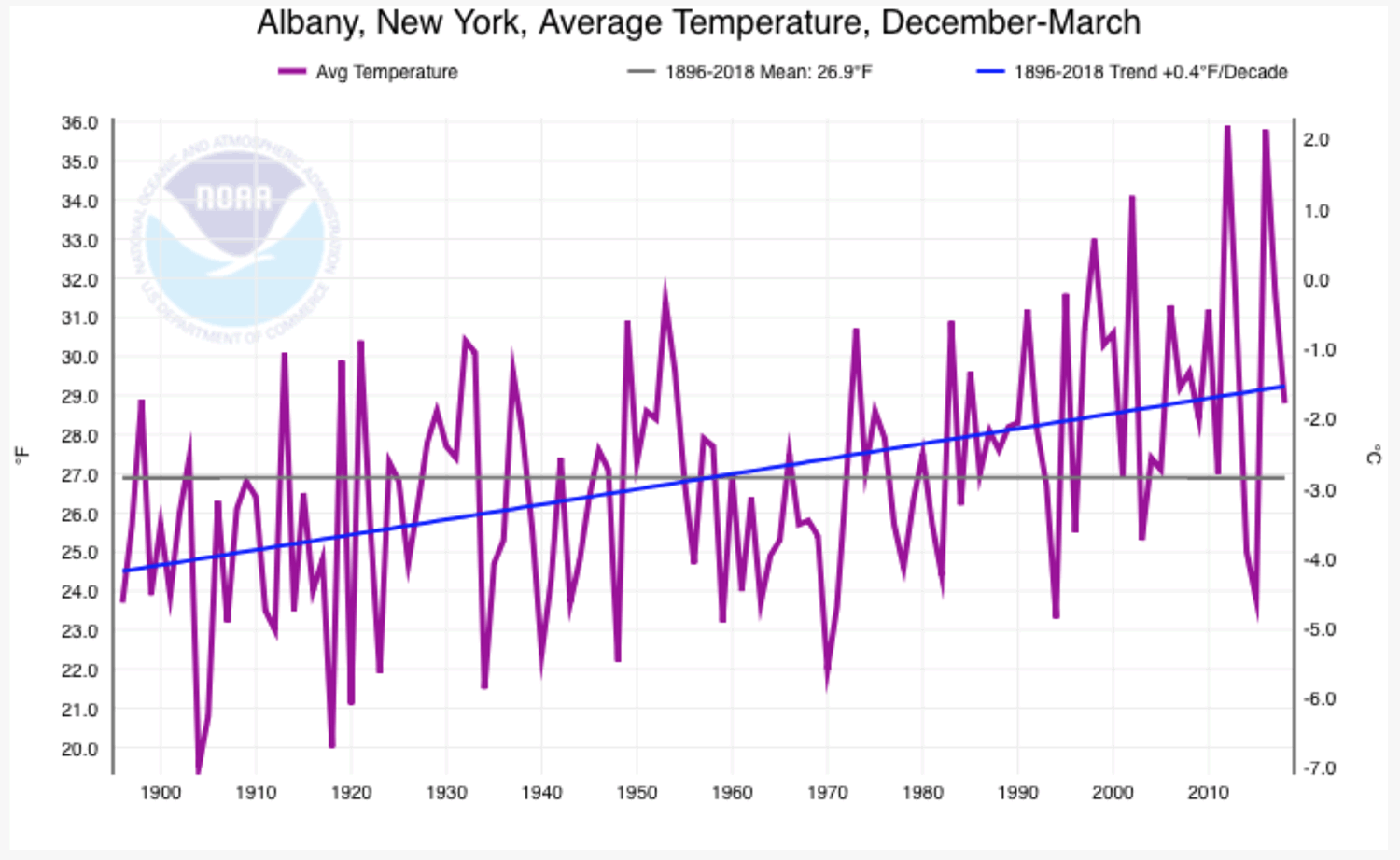 Albany winters 1896-2018 temperature trend