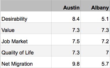 Austin v Albany US News categories 2017