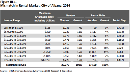 BBC Consulting Albany housing market rental gaps