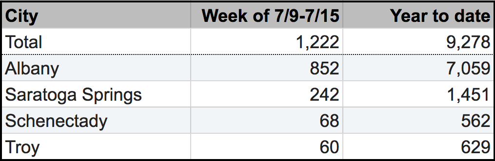 CDTA bike share ridership 2018-mid-July