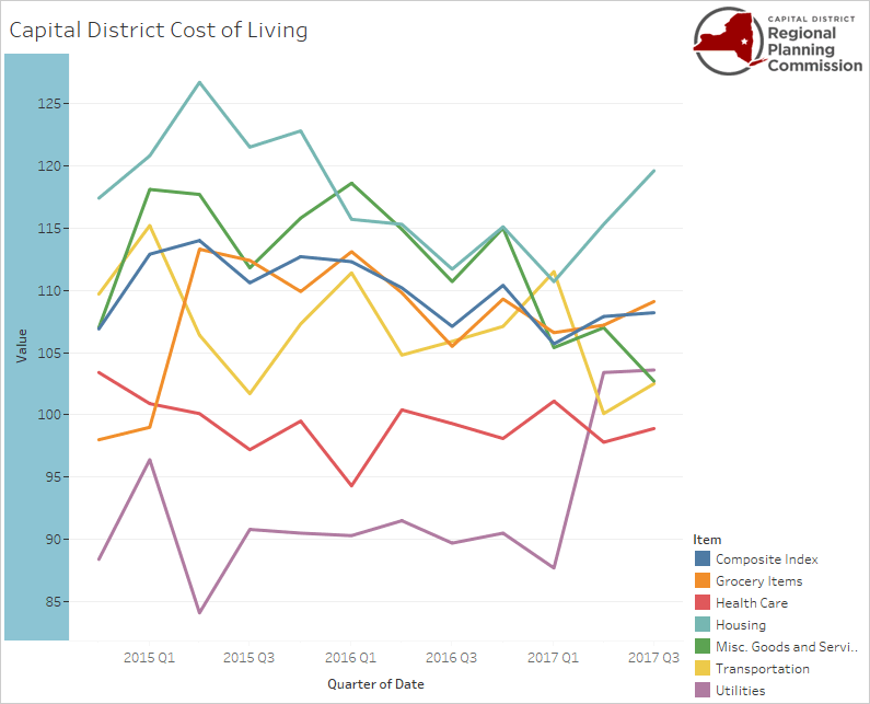 Capital District Cost of Living graph 2017 Q3 CDRPC