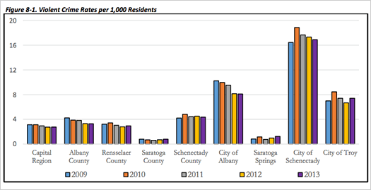 Capital Region Statistical Report 2015 violent crime rate chart