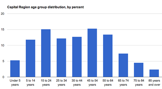 Capital Region age distribution 2012 ACS