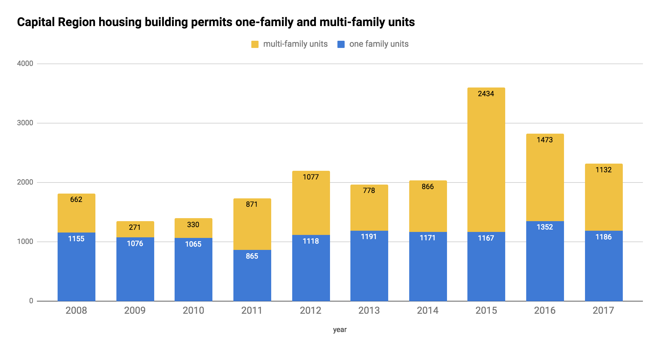 Capital_Region_building_permit_residential_units_single_and_multi_2008-2017.png