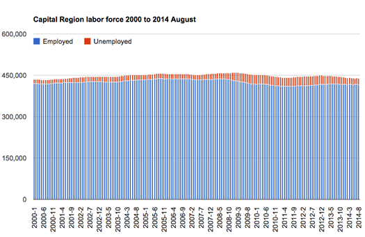 Capital_Region_unemployment_employed_2001-2014_8_cropped.png