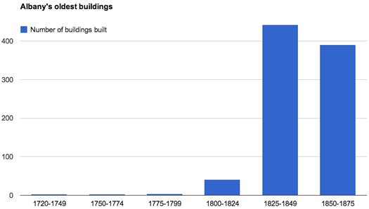 HAF building inventory year built graph