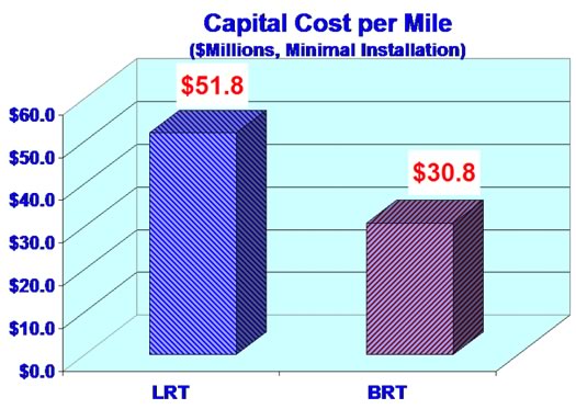 Henry and Dobbs light rail vs bus rapid transit cost per mile graph