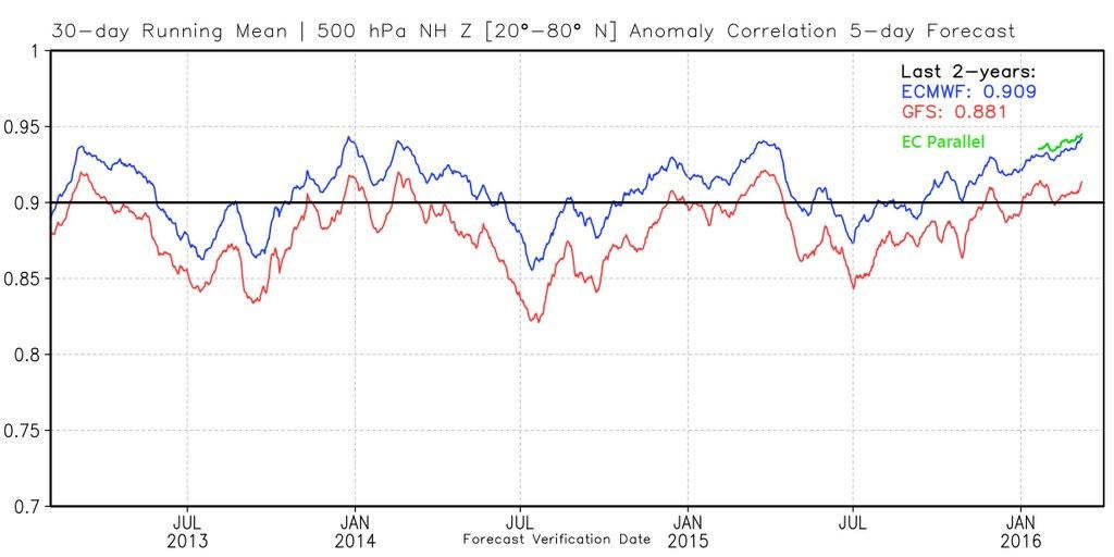 Jason Gough weather model verification