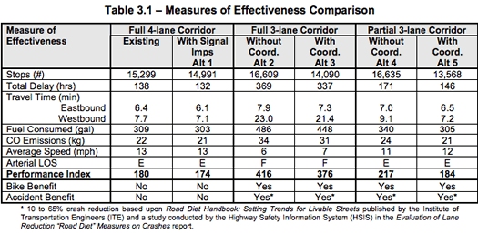 Madison_Ave_Road_Diet_feasibility_study_performance_table.png