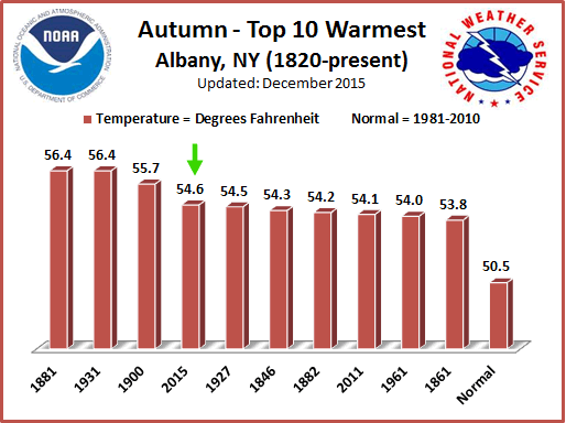NWS Albany warmest november autumn